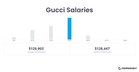 Gucci Buyer Salaries 